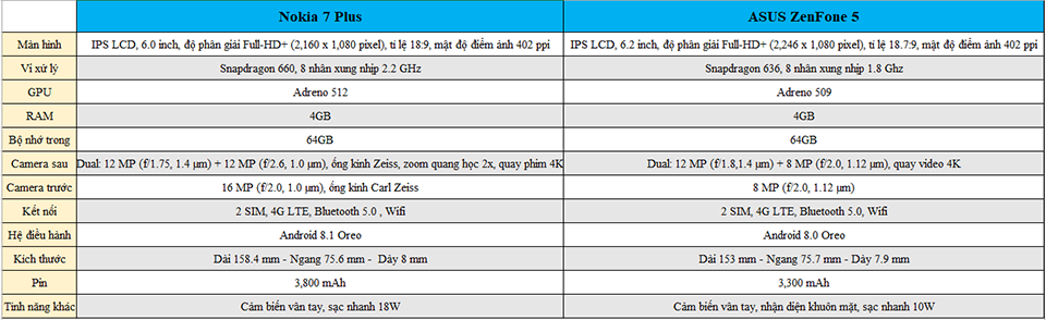Cấu hình Nokia 7 Plus và ZenFone 5 Cấu hình Nokia 7 Plus và ZenFone 5