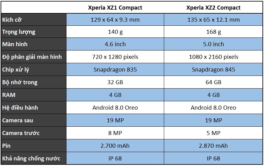 So sánh Xperia XZ2 Compact và Xperia XZ1 Compact: sự khác biệt nào giữa hai thế hệ? 4