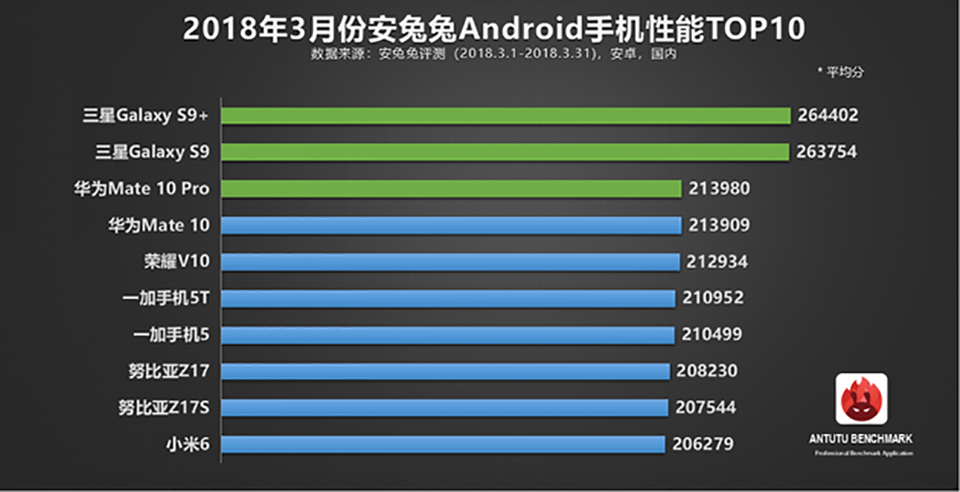 10 smartphone mạnh nhất tháng 3/ 2018