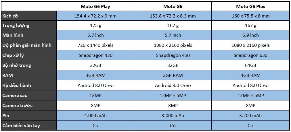 So sánh bộ ba Moto G6, Moto G6 Plus và Moto G6 Play vừa ra mắt 4