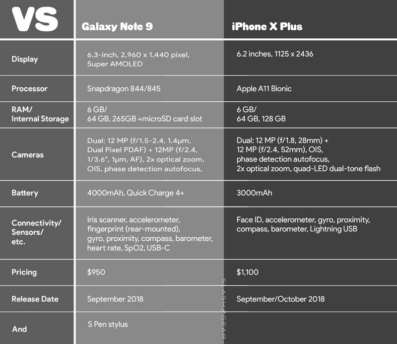 So sánh cấu hình và giá bán của Galaxy Note 9 với iPhoen X Plus So sánh cấu hình và giá bán của Galaxy Note 9 với iPhoen X Plus
