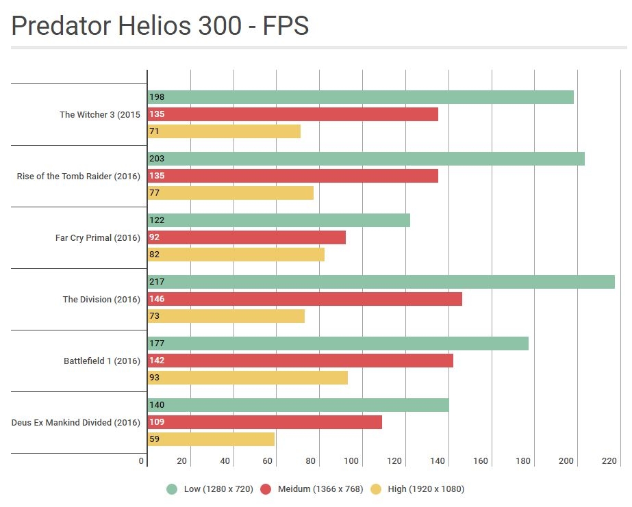 Acer Predator Helios 300
