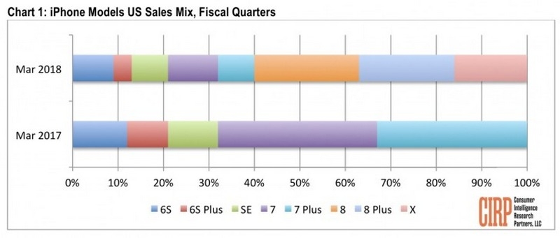 iPhone X không phải là mẫu iPhone bán chạy nhất trong quý I, mà là… iPhone X không phải là mẫu iPhone bán chạy nhất trong quý I, mà là…