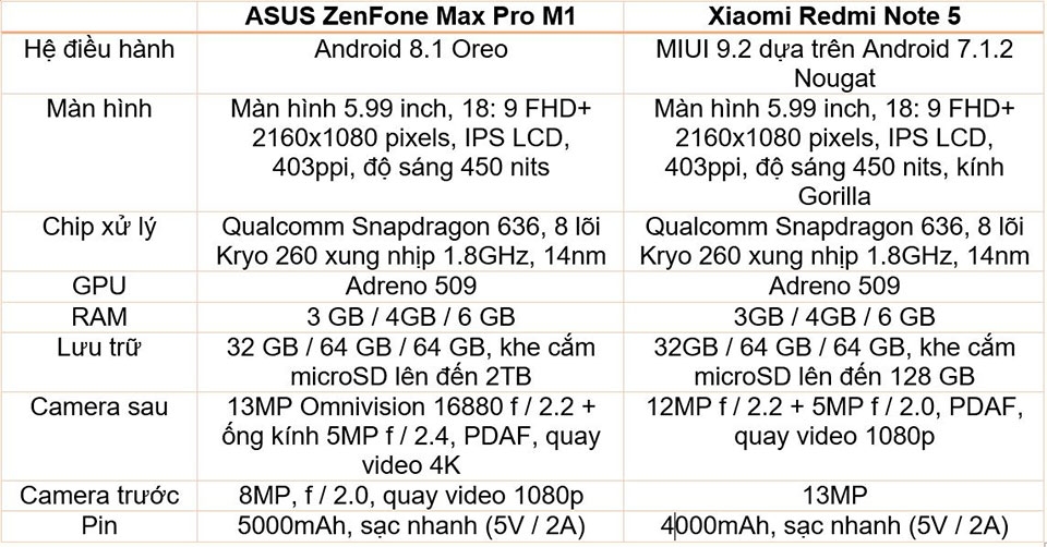 So sánh Redmi Note 5 vs Zenfone Max Pro M1