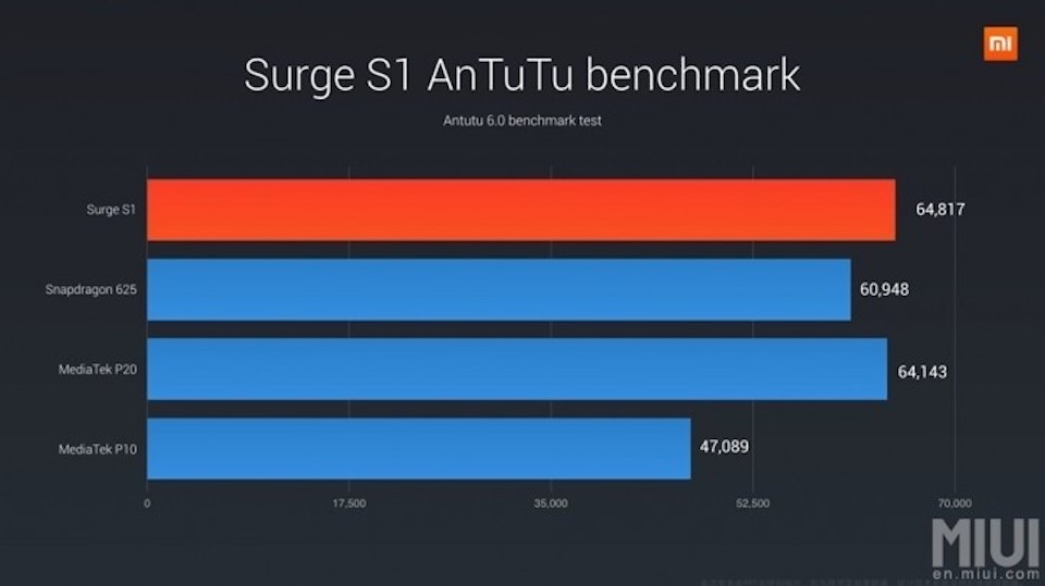 Xiaomi hợp tác TSMC phát triển chip Surge S2 Surge S2 được kỳ vọng sẽ có hiệu suất vượt trội so với thế hệ Surge S1.