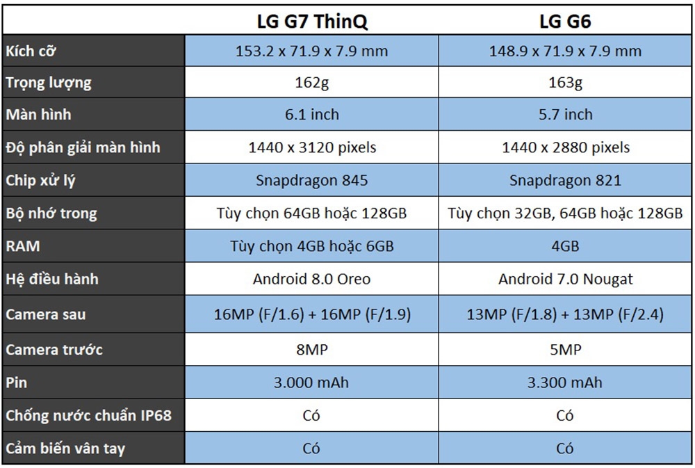 So sánh LG G7 ThinQ với LG G6: sự khác biệt nào giữa hai thế hệ? 5