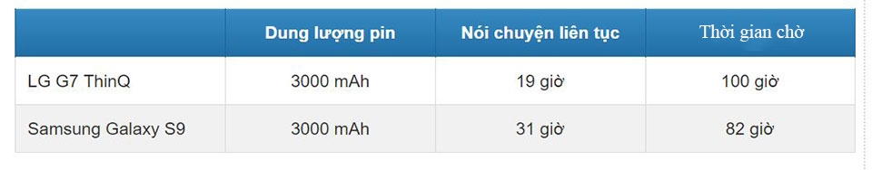 LG G7 ThinQ có tuổi thọ pin kém hơn Galaxy S9