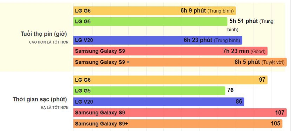 LG G7 ThinQ có tuổi thọ pin kém hơn Galaxy S9