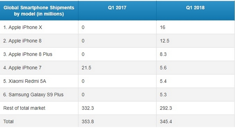 Bảng thống kê smartphone bán chạy nhất thế giới Qúy I năm 2018