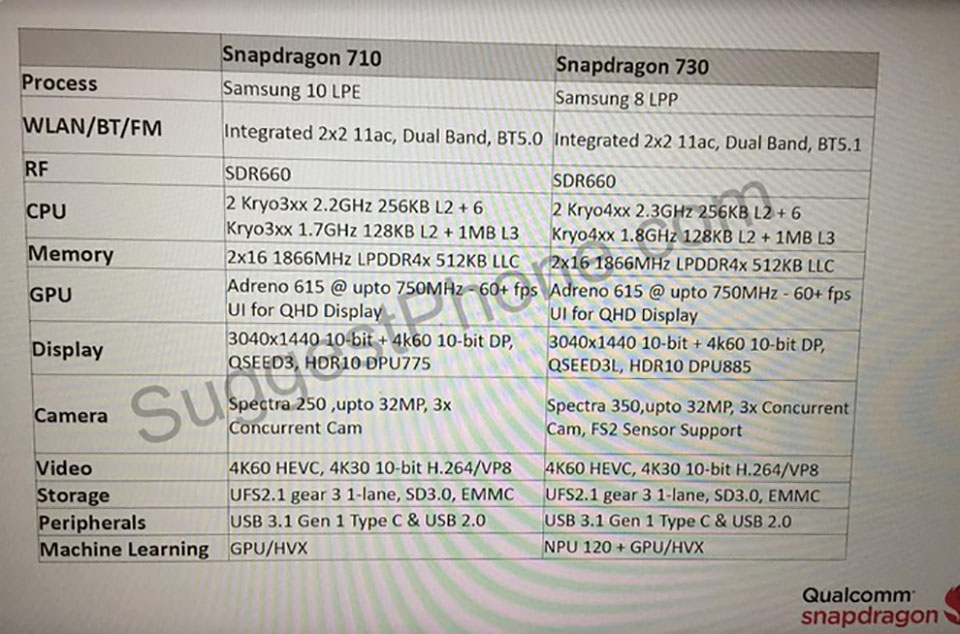 Lộ thông số Snapdragon 710 và 730 (ảnh 2) Lộ thông số Snapdragon 710 và 730 (ảnh 2)