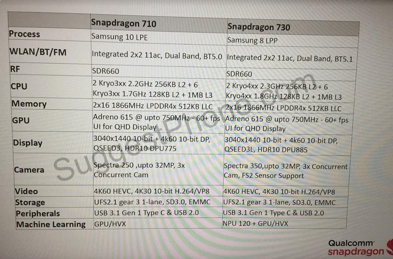 Thông số cấu hình của chip Snapdragon 710 và Snapdragon 730, trong đó nối bật là tính năng hỗ trợ 3 camera Thông số cấu hình của chip Snapdragon 710 và Snapdragon 730, trong đó nối bật là tính năng hỗ trợ 3 camera