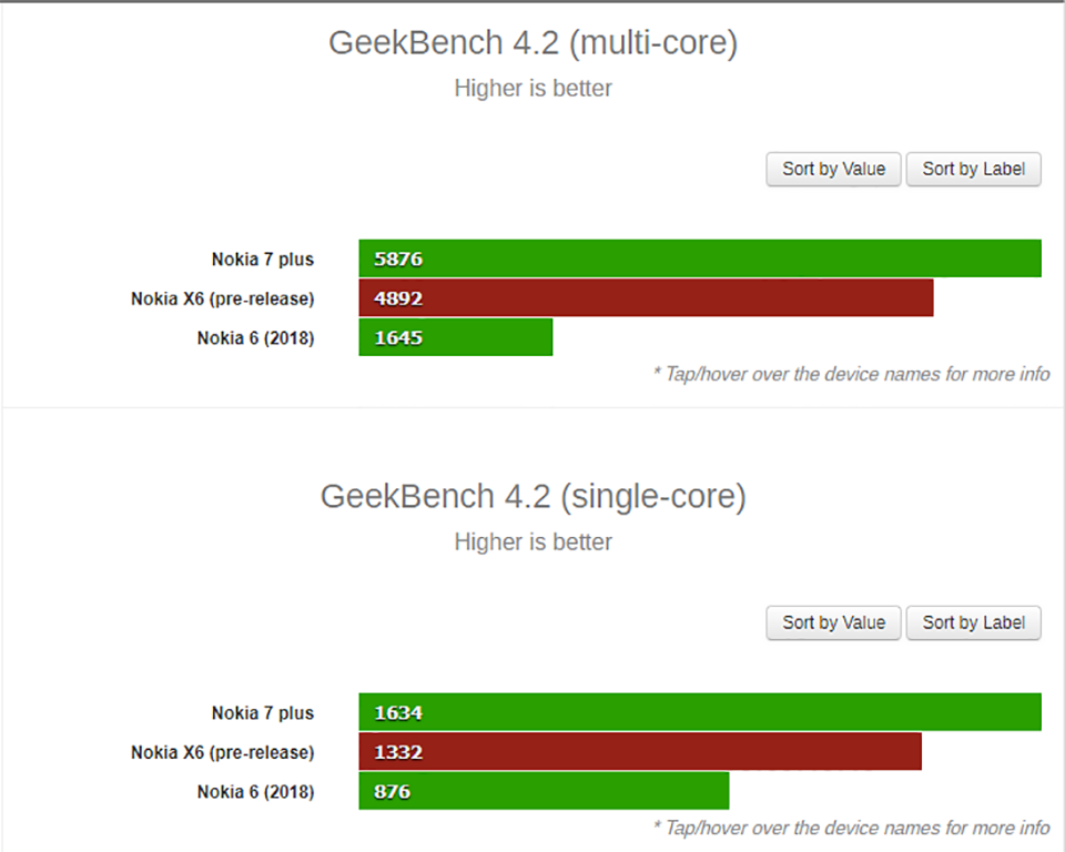 Nokia X6 lộ cấu hình trên Geekbench (ảnh 1) Nokia X6 lộ cấu hình trên Geekbench (ảnh 1)