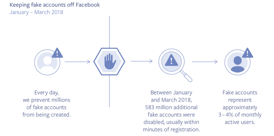 Thông tin về tài khoản giả mạo trên Facebook
