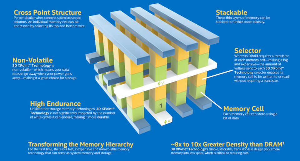 Bộ nhớ Optane sử dụng công nghệ 3D NAND.