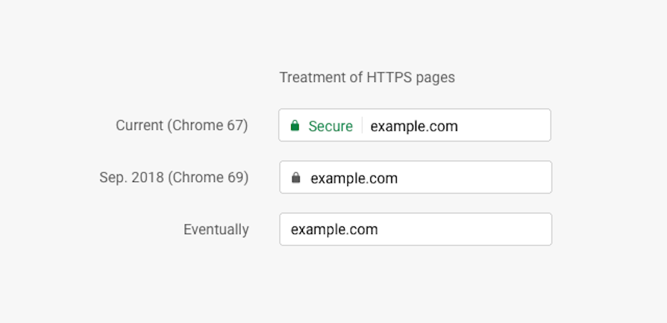 Google Chrome sẽ bỏ dán nhãn "an toàn" cho các website sử dụng giao thức HTTPS.