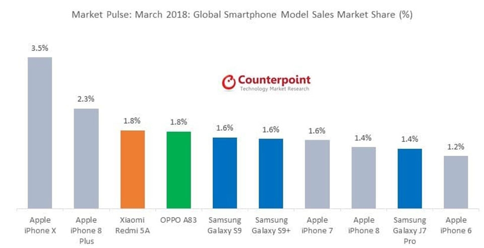 Apple iPhone X vẫn là điện thoại thông minh bán chạy nhất trên thế giới Apple iPhone X vẫn là điện thoại thông minh bán chạy nhất trên thế giới