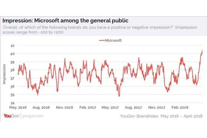 Chỉ số BrandIndex của Microsoft