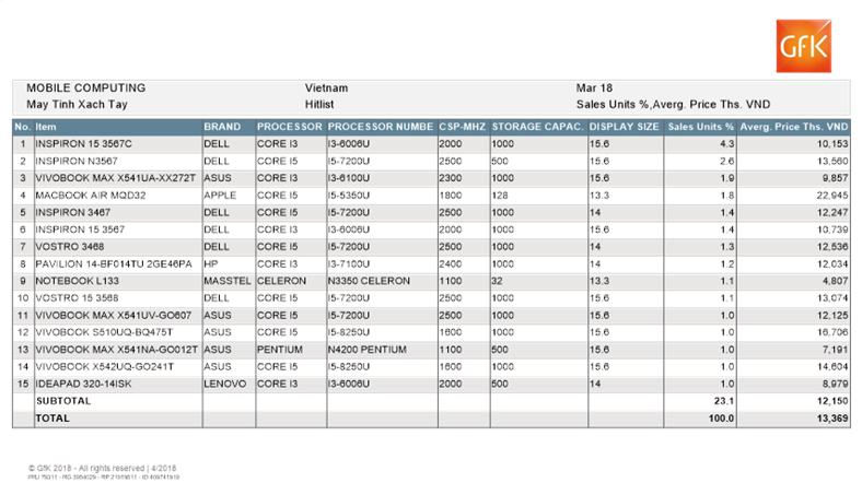 Masstel L133 Masstel L133 giảm giá kịch sàn chỉ còn 4,49 triệu đồng tại FPT Shop