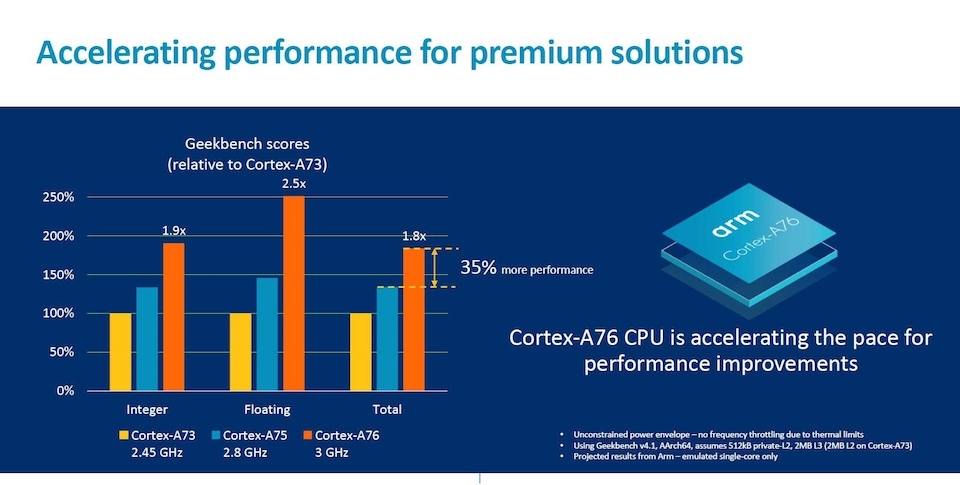 Cortex-A76 mang đến hiệu năng mạnh hơn 35%, tiết kiệm điện hơn 40%.
