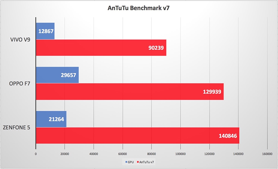 Zenfone 5 vs OPPO F7 vs Vivo V9 03