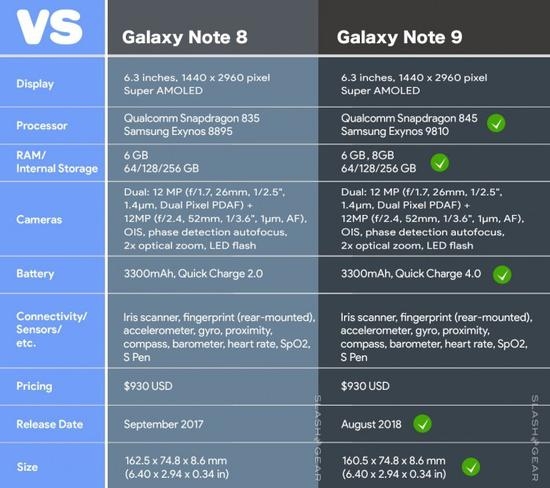 Giá bán, cấu hình chi tiết của Galaxy Note 9 bất ngờ xuất hiện