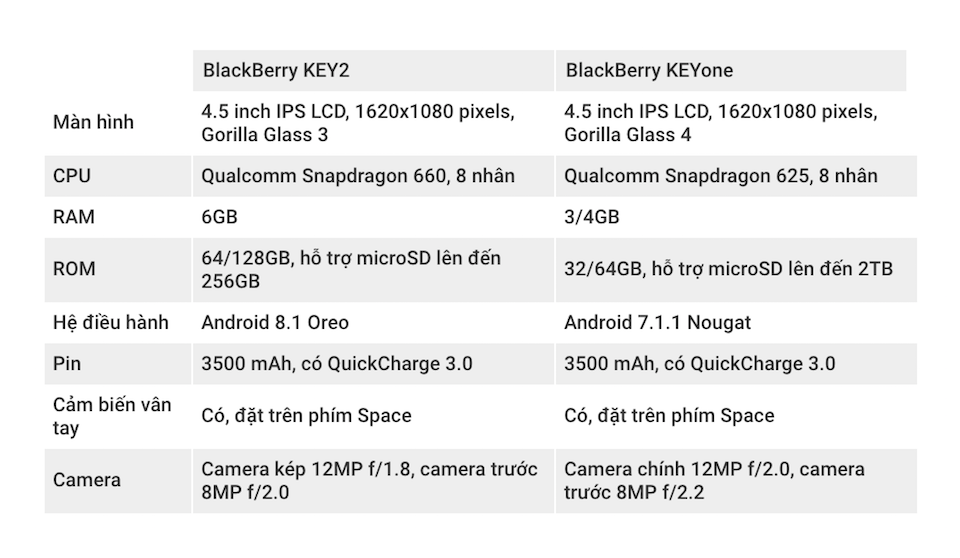 So sánh cấu hình của BlackBerry KEY2 và KEYone.