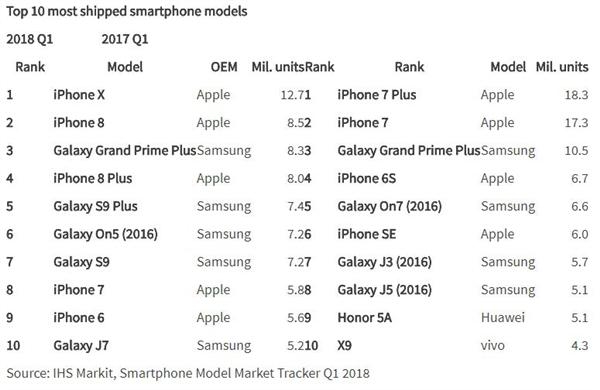 iPhone X là sản phẩm bán chạy nhất trên toàn thế giới trong Quý I (Ảnh 2) iPhone X là sản phẩm bán chạy nhất trên toàn thế giới trong Quý I (Ảnh 2)