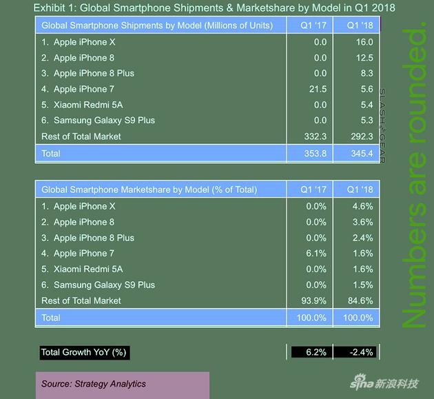 iPhone X là sản phẩm bán chạy nhất trên toàn thế giới trong Quý I (Ảnh 3) iPhone X là sản phẩm bán chạy nhất trên toàn thế giới trong Quý I (Ảnh 3)