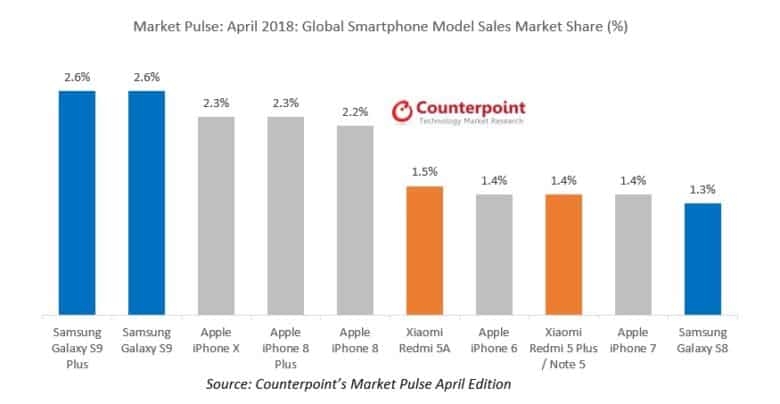 iPhone X không còn là smartphone bán chạy nhất trên thị trường