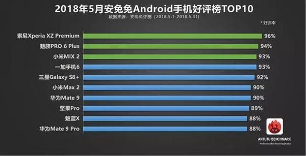 Sony XZ Premium là smartphone Android tốt nhất theo AnTuTu (Ảnh 2)