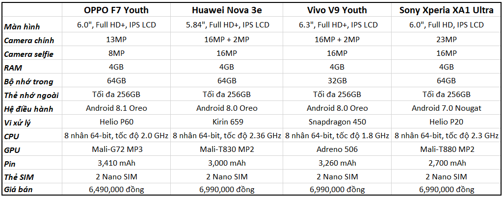 So sánh cấu hình OPPO F7 Youth và các smartphone cùng phân khúc (ảnh 4) So sánh cấu hình OPPO F7 Youth và các smartphone cùng phân khúc (ảnh 4)