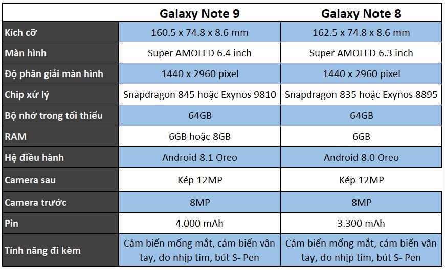 So sánh Galaxy Note 9 với Galaxy Note 8 dựa trên loạt thông tin rò rỉ 3