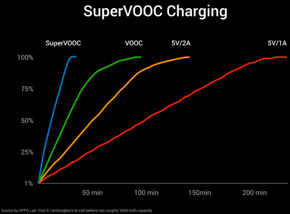 Tìm hiểu Super VOOC OPPO Find X 04