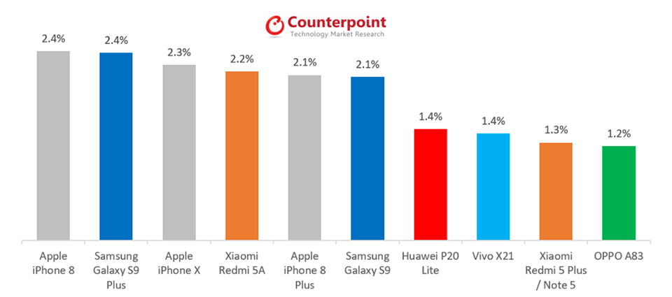 iPhone 8 là smartphone bán chạy nhất tháng 5 iPhone 8 là smartphone bán chạy nhất tháng 5