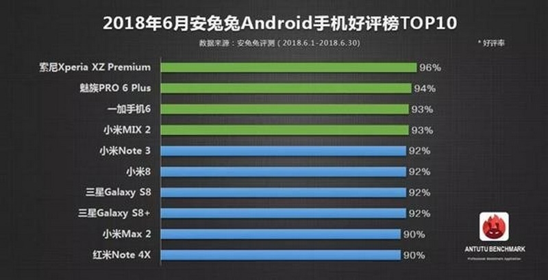 Đây là 10 smartphone Android được yêu thích nhất tháng 6/2018