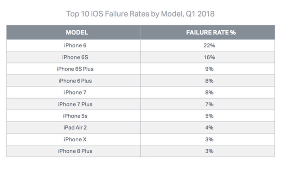 iPhone 6 là chiếc iPhone dễ hỏng nhất, tệ nhất của Apple