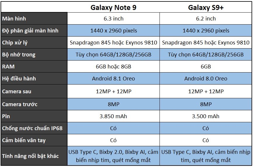 Galaxy Note 9 và Galaxy S9+ sẽ có gì giống và khác nhau? 3