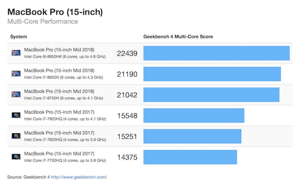 So sánh Macbook Pro 2018 và Macbook Pro 2017 Bài kiểm tra Geekbench của Macbook Pro 2018 cho số điểm ấn tượng.