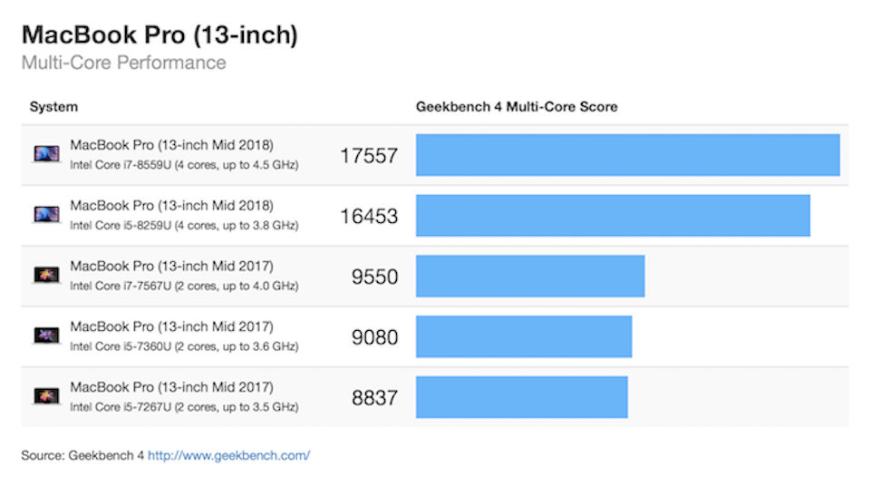 So sánh Macbook Pro 2018 và Macbook Pro 2017 Macbook Pro 13 inch 2018 thậm chí có số điểm Geekbench gần gấp đôi so với thế hệ Macbook Pro 2017.