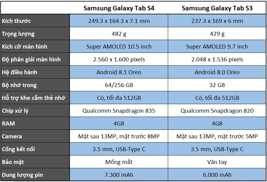 So sánh Galaxy Tab S4 với Galaxy Tab S3: sự khác biệt giữa hai thế hệ 1