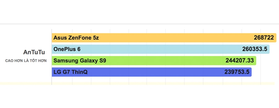 điểm AnTuTu trên Zenfone 5Z điểm AnTuTu trên Zenfone 5Z