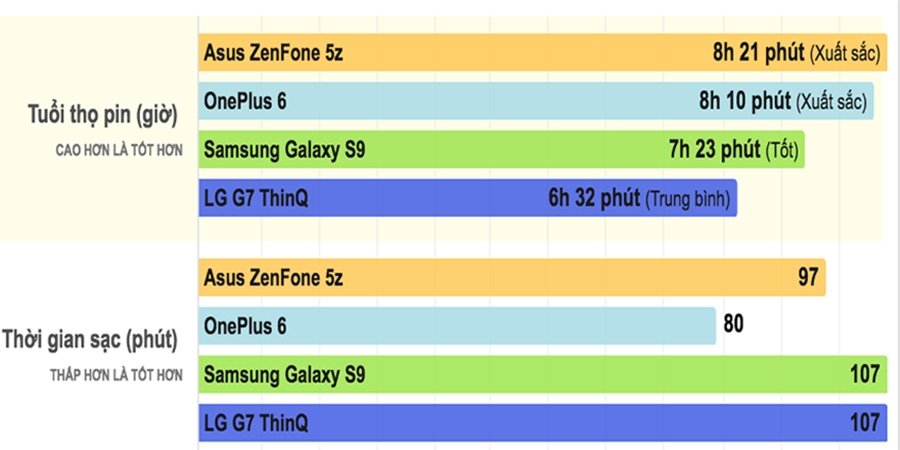 tuổi thọ pin Zenfone 5Z tuổi thọ pin Zenfone 5Z