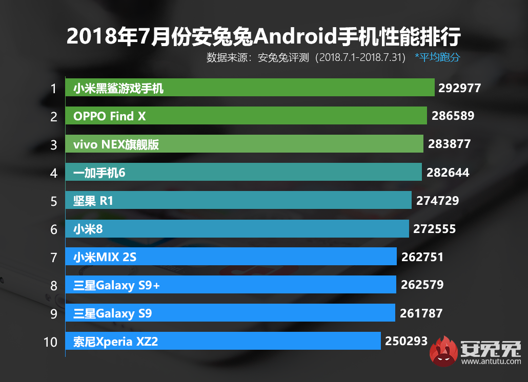 Top 10 AnTuTu Top 10 AnTuTu
