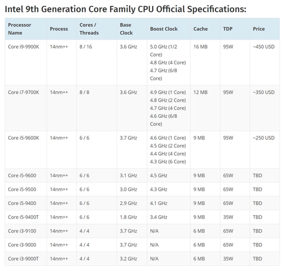 Bộ vi xử lý thế hệ thứ 9 Intel có thể ra mắt ngày 1 tháng 10 Bộ vi xử lý thế hệ thứ 9 Intel có thể ra mắt ngày 1 tháng 10