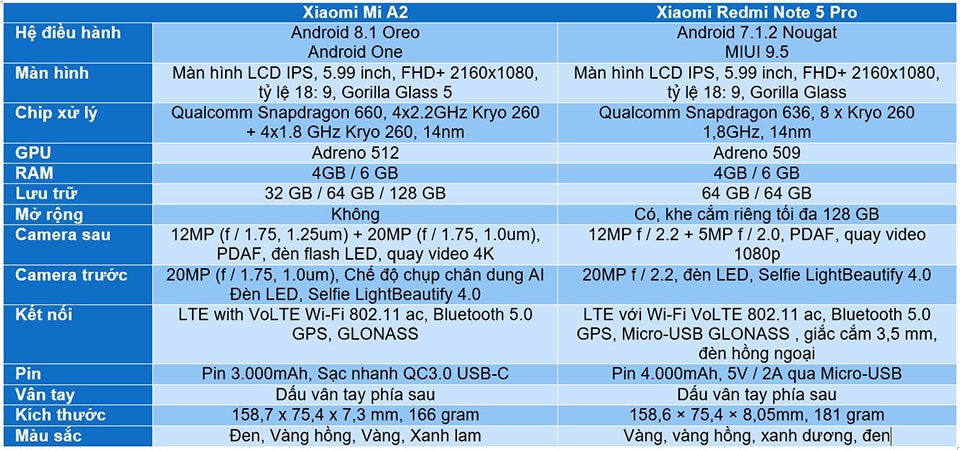 Xiaomi Mi A2 vs Redmi Note 5 Pro