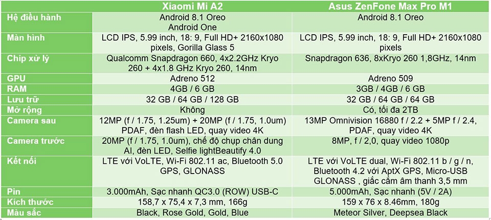 So sánh Xiaomi Mi A2 vs Asus ZenFone Max Pro M1