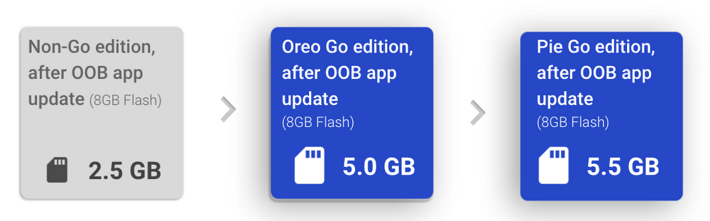 Google ra mắt Android Pie (Go Edition) dành cho smartphone giá rẻ Google ra mắt Android Pie (Go Edition) dành cho smartphone giá rẻ