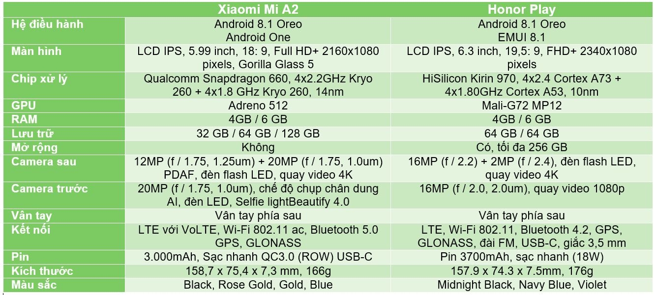 Xiaomi Mi A2 vs Honor Play