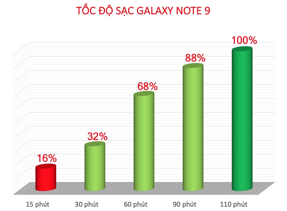 Thời lượng pin Galaxy Note 9 05 Thời lượng pin Galaxy Note 9 05