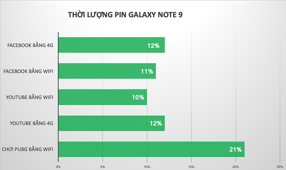 Thời lượng pin Galaxy Note 9 01 Thời lượng pin Galaxy Note 9 01